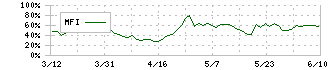 ホソカワミクロン(6277)のMFI