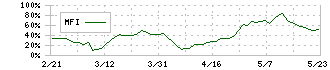 ユニオンツール(6278)のMFI