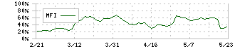 瑞光(6279)のMFI