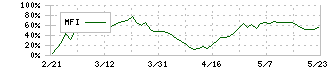 オイレス工業(6282)のMFI