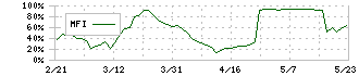 靜甲(6286)のMFI