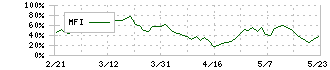 サトーホールディングス(6287)のMFI