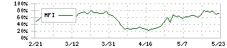 日本エアーテック(6291)のMFI