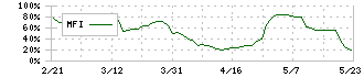 カワタ(6292)のMFI