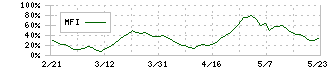 日精樹脂工業(6293)のMFI