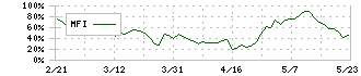 オカダアイヨン(6294)のMFI