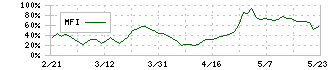 鉱研工業(6297)のMFI