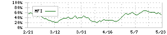 コマツ(6301)のMFI