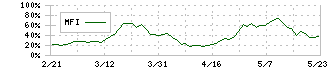 日工(6306)のMFI