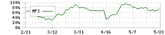 サンセイ(6307)のMFI