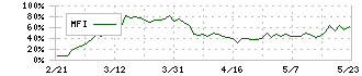 巴工業(6309)のMFI