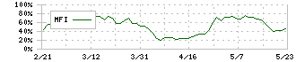 丸山製作所(6316)のMFI