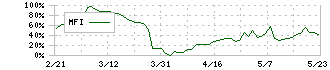 シンニッタン(6319)のMFI