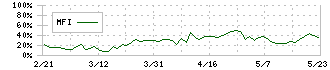 タクミナ(6322)のMFI