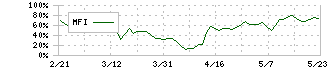 ローツェ(6323)のMFI