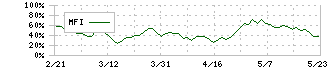 クボタ(6326)のMFI