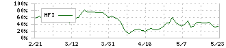 北川精機(6327)のMFI