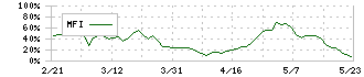 荏原実業(6328)のMFI