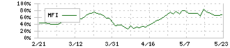 東洋エンジニアリング(6330)のMFI