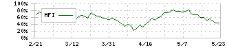 月島ホールディングス(6332)のMFI