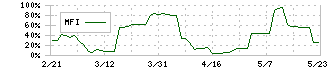 明治機械(6334)のMFI