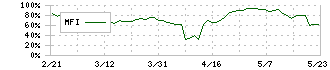 東京機械製作所(6335)のMFI