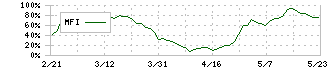 テセック(6337)のMFI