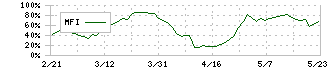 タカトリ(6338)のMFI