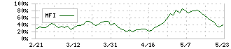 新東工業(6339)のMFI