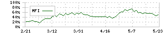 澁谷工業(6340)のMFI