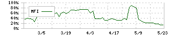 太平製作所(6342)のMFI