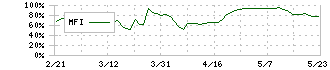 フリージア・マクロス(6343)のMFI