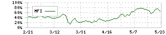 アイチコーポレーション(6345)のMFI