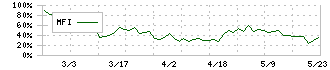 キクカワエンタープライズ(6346)のMFI