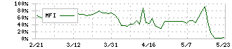 プラコー(6347)のMFI