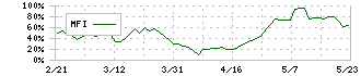 日本ギア工業(6356)のMFI