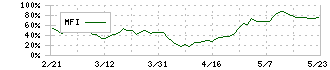 三精テクノロジーズ(6357)のMFI