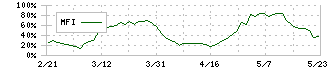 酒井重工業(6358)のMFI