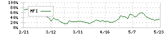 東京自働機械製作所(6360)のMFI