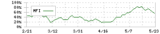 荏原(6361)のMFI