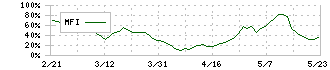 酉島製作所(6363)のMFI