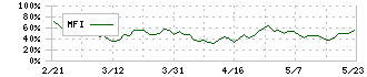 北越工業(6364)のMFI