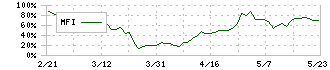 電業社機械製作所(6365)のMFI