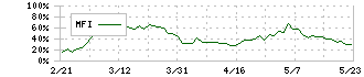 ダイキン工業(6367)のMFI