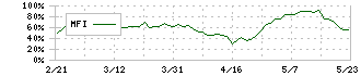 椿本チエイン(6371)のMFI