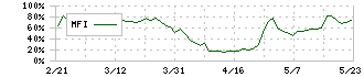 大同工業(6373)のMFI