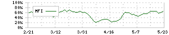 日機装(6376)のMFI