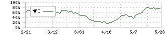 レイズネクスト(6379)のMFI