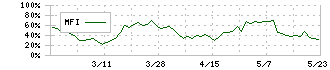 トリニティ工業(6382)のMFI