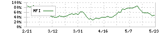 ダイフク(6383)のMFI